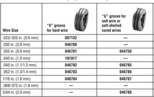 Miller 20 Series Feeder Basic 301499 drive roll information